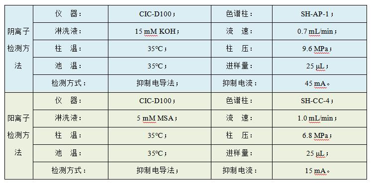油田水樣中Cl、SO4、Na、K、Mg、Ca、Sr、Ba的檢測