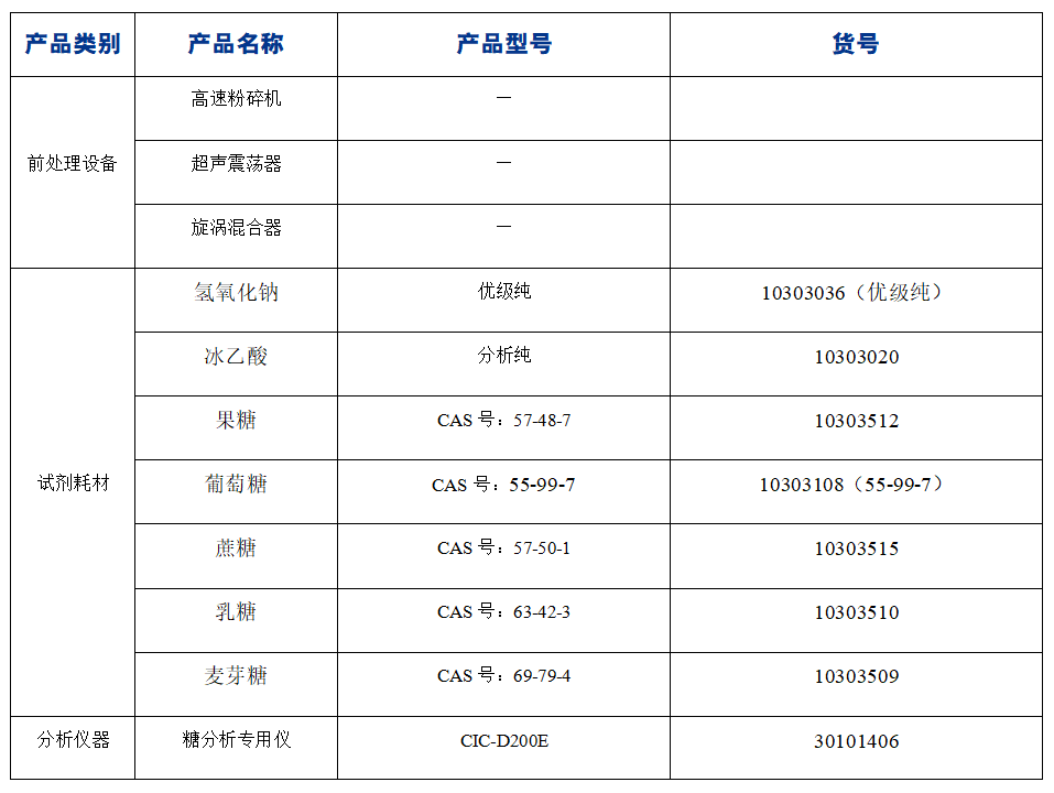 ?糖果中果糖、葡萄糖、蔗糖、麥芽糖、乳糖的分析