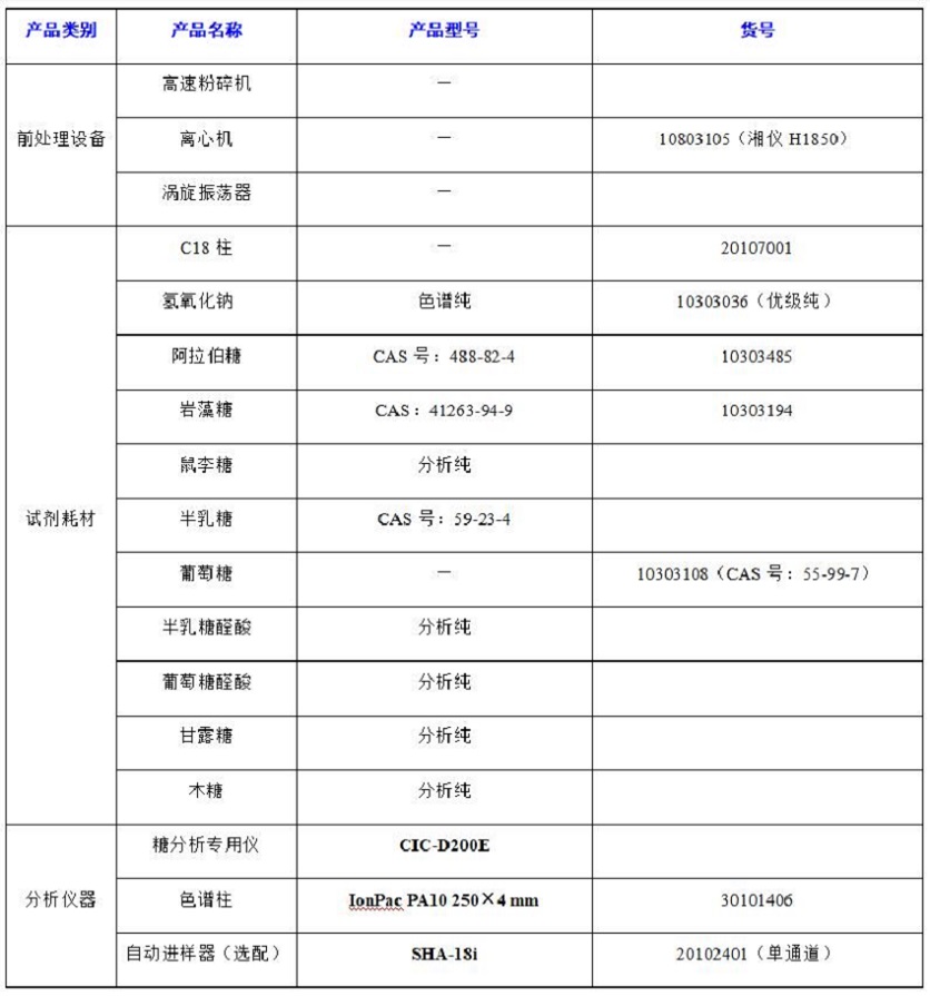 ?水果中半乳糖醛酸、阿拉伯糖等8種糖類的分析